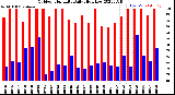 Milwaukee Weather Outdoor Humidity<br>Daily High/Low