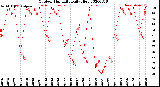 Milwaukee Weather Outdoor Humidity<br>Daily High