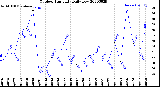 Milwaukee Weather Outdoor Humidity<br>Daily Low