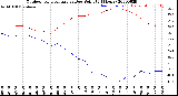 Milwaukee Weather Outdoor Temperature<br>vs Dew Point<br>(24 Hours)