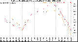 Milwaukee Weather Outdoor Temperature<br>vs Heat Index<br>(24 Hours)