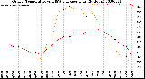 Milwaukee Weather Outdoor Temperature<br>vs THSW Index<br>per Hour<br>(24 Hours)