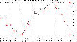 Milwaukee Weather Outdoor Temperature<br>per Hour<br>(24 Hours)