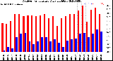 Milwaukee Weather Outdoor Temperature<br>Daily High/Low