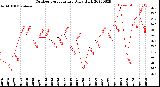 Milwaukee Weather Outdoor Temperature<br>Daily High