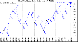 Milwaukee Weather Outdoor Temperature<br>Daily Low