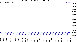 Milwaukee Weather Rain<br>By Day<br>(Inches)