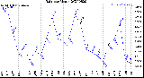 Milwaukee Weather Rain<br>per Month