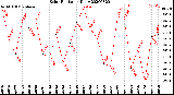 Milwaukee Weather Solar Radiation<br>Daily