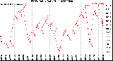 Milwaukee Weather THSW Index<br>Daily High