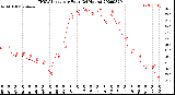 Milwaukee Weather THSW Index<br>per Hour<br>(24 Hours)