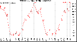 Milwaukee Weather THSW Index<br>Monthly High