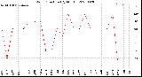 Milwaukee Weather Wind Direction<br>(By Month)