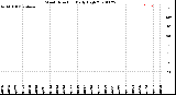 Milwaukee Weather Wind Direction<br>Daily High