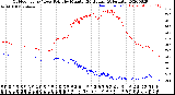 Milwaukee Weather Outdoor Temp / Dew Point<br>by Minute<br>(24 Hours) (Alternate)