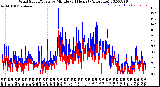 Milwaukee Weather Wind Speed/Gusts<br>by Minute<br>(24 Hours) (Alternate)