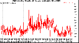 Milwaukee Weather Wind Speed<br>by Minute<br>(24 Hours) (Alternate)