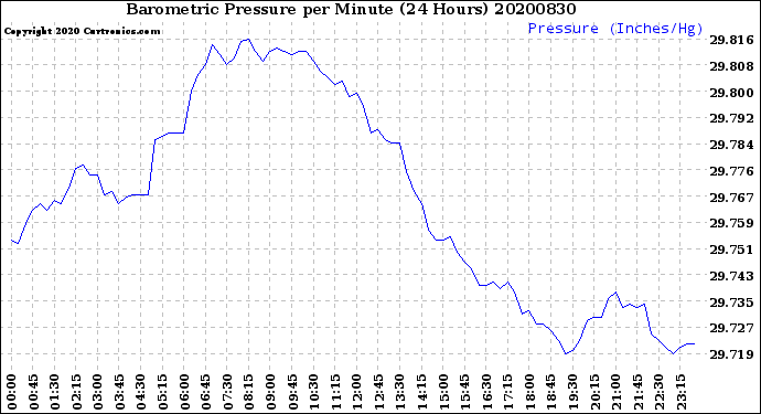 Milwaukee Weather Barometric Pressure<br>per Minute<br>(24 Hours)