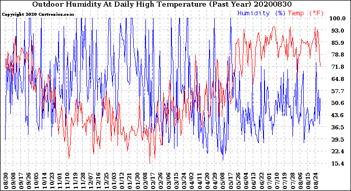 Milwaukee Weather Outdoor Humidity<br>At Daily High<br>Temperature<br>(Past Year)