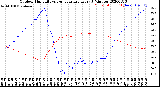 Milwaukee Weather Outdoor Humidity<br>vs Temperature<br>Every 5 Minutes