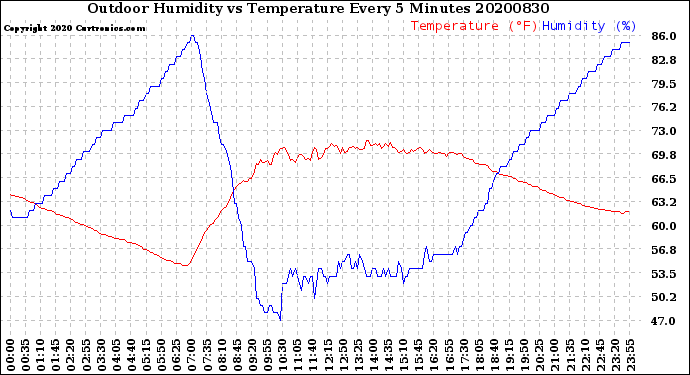 Milwaukee Weather Outdoor Humidity<br>vs Temperature<br>Every 5 Minutes