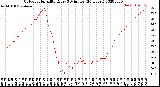 Milwaukee Weather Outdoor Humidity<br>Every 5 Minutes<br>(24 Hours)