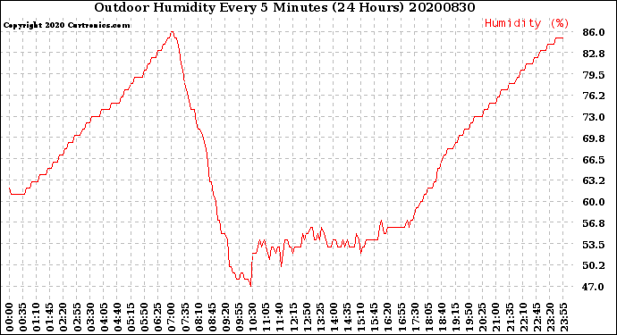 Milwaukee Weather Outdoor Humidity<br>Every 5 Minutes<br>(24 Hours)