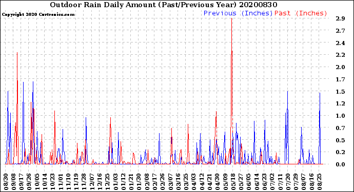 Milwaukee Weather Outdoor Rain<br>Daily Amount<br>(Past/Previous Year)