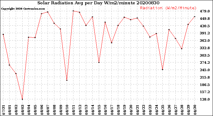 Milwaukee Weather Solar Radiation<br>Avg per Day W/m2/minute