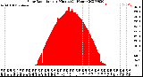 Milwaukee Weather Solar Radiation<br>per Minute<br>(24 Hours)