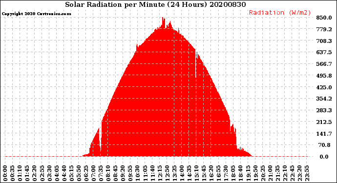 Milwaukee Weather Solar Radiation<br>per Minute<br>(24 Hours)