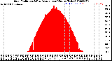 Milwaukee Weather Solar Radiation<br>& Day Average<br>per Minute<br>(Today)