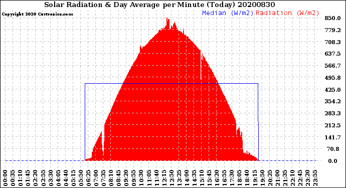 Milwaukee Weather Solar Radiation<br>& Day Average<br>per Minute<br>(Today)