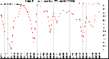 Milwaukee Weather Solar Radiation<br>per Day KW/m2