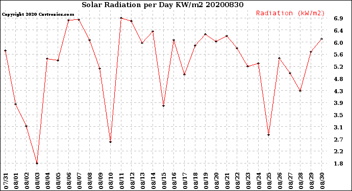 Milwaukee Weather Solar Radiation<br>per Day KW/m2