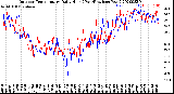 Milwaukee Weather Outdoor Temperature<br>Daily High<br>(Past/Previous Year)