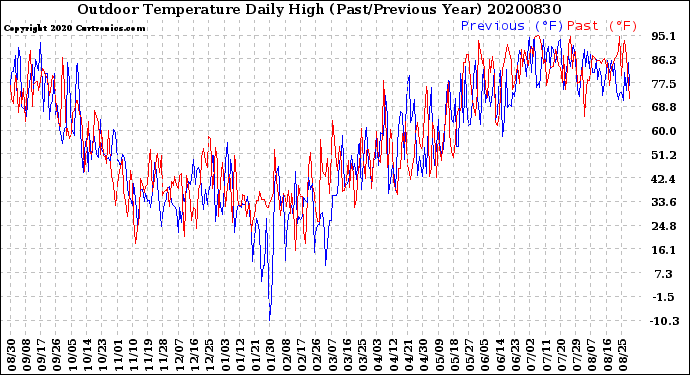 Milwaukee Weather Outdoor Temperature<br>Daily High<br>(Past/Previous Year)