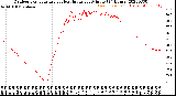 Milwaukee Weather Outdoor Temperature<br>vs Heat Index<br>per Minute<br>(24 Hours)