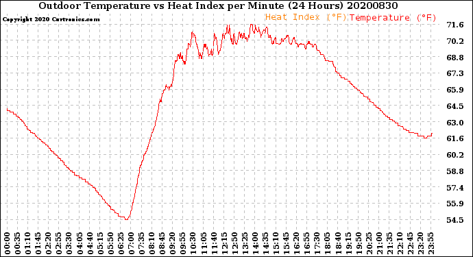 Milwaukee Weather Outdoor Temperature<br>vs Heat Index<br>per Minute<br>(24 Hours)