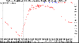 Milwaukee Weather Outdoor Temperature<br>vs Wind Chill<br>per Minute<br>(24 Hours)