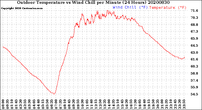 Milwaukee Weather Outdoor Temperature<br>vs Wind Chill<br>per Minute<br>(24 Hours)