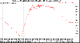 Milwaukee Weather Outdoor Temperature<br>per Minute<br>(24 Hours)