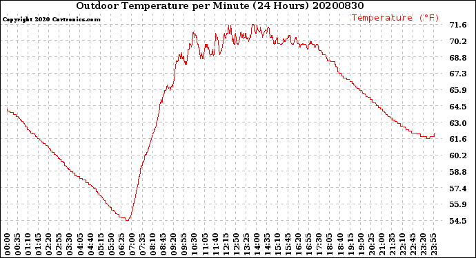 Milwaukee Weather Outdoor Temperature<br>per Minute<br>(24 Hours)