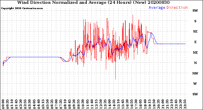 Milwaukee Weather Wind Direction<br>Normalized and Average<br>(24 Hours) (New)