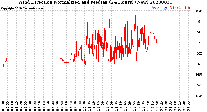 Milwaukee Weather Wind Direction<br>Normalized and Median<br>(24 Hours) (New)