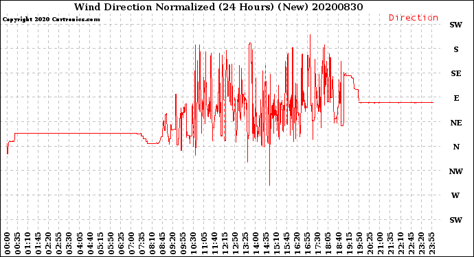 Milwaukee Weather Wind Direction<br>Normalized<br>(24 Hours) (New)