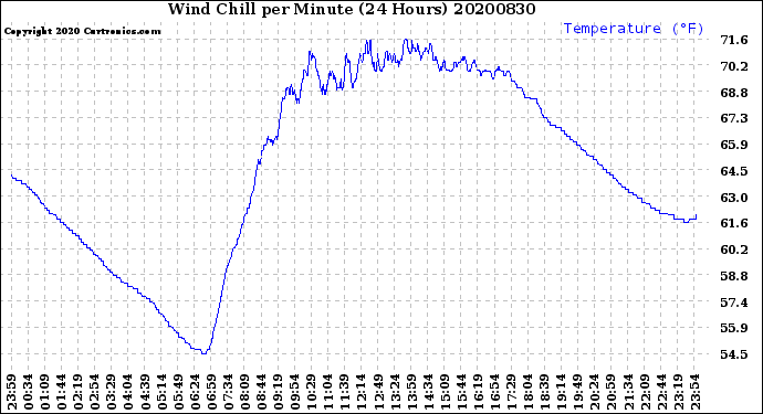 Milwaukee Weather Wind Chill<br>per Minute<br>(24 Hours)