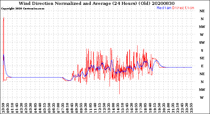 Milwaukee Weather Wind Direction<br>Normalized and Average<br>(24 Hours) (Old)