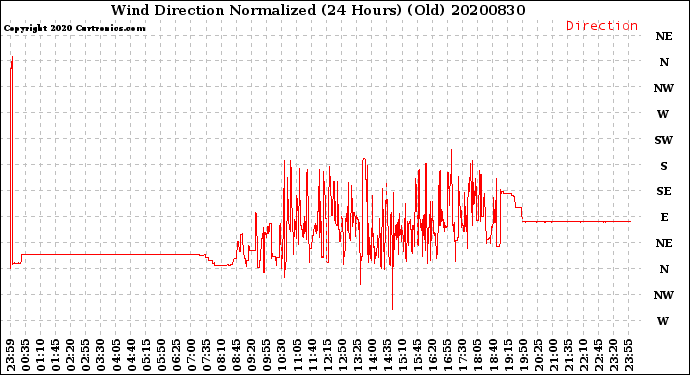 Milwaukee Weather Wind Direction<br>Normalized<br>(24 Hours) (Old)