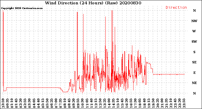 Milwaukee Weather Wind Direction<br>(24 Hours) (Raw)